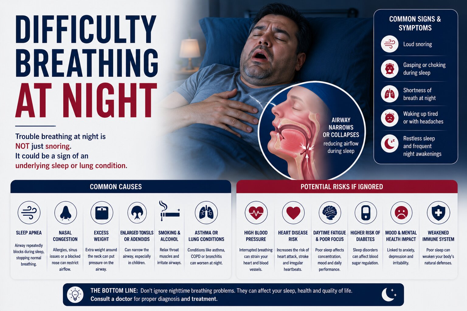 Difficulty Breathing at Night: Causes and When to Act.